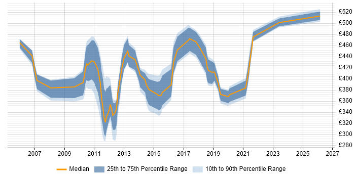 Contractor daily rate distribution trend for jobs in the UK citing SnapVault