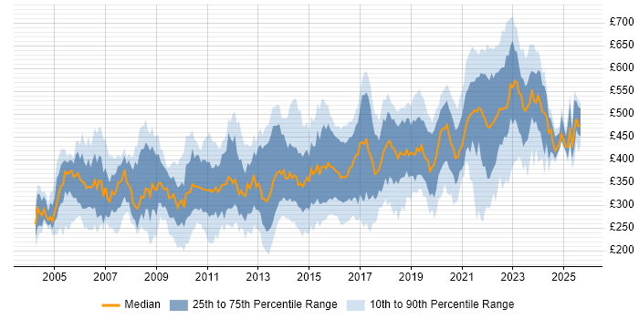 Contractor daily rate distribution trend for jobs in the UK citing SNMP Contractor daily rate distribution trend for jobs in the UK citing SNMP