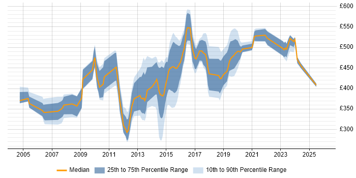 Contractor daily rate distribution trend for jobs in the UK citing Snort