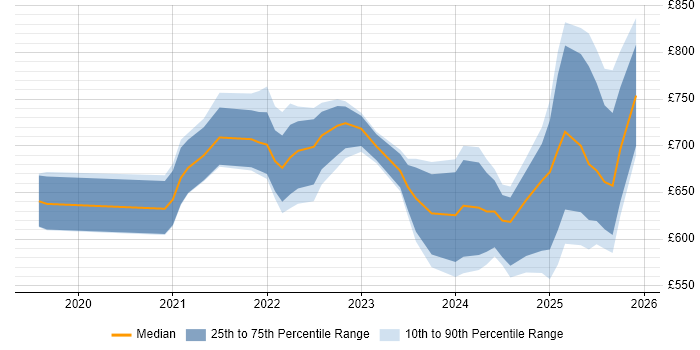 Contractor daily rate distribution trend for Snowflake Architect job vacancies in the UK