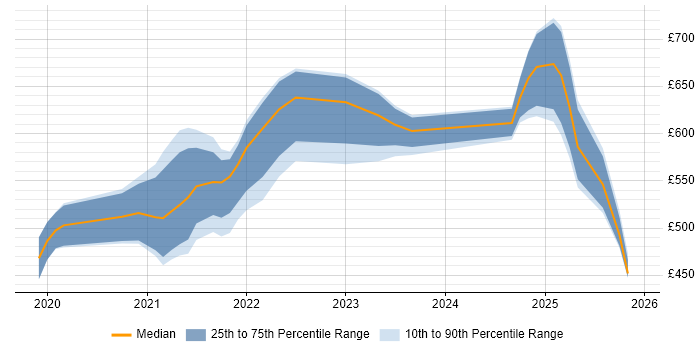 Contractor daily rate distribution trend for Snowflake Developer job vacancies in the UK