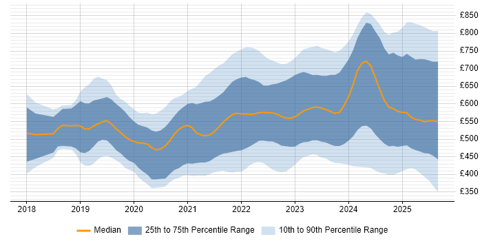 Contractor daily rate distribution trend for jobs in the UK citing Snowflake Contractor daily rate distribution trend for jobs in the UK citing Snowflake