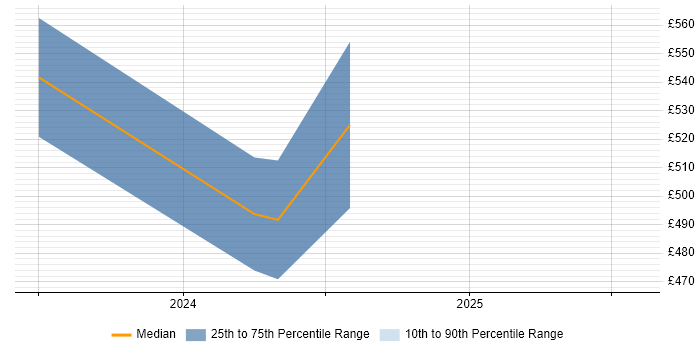 Contractor daily rate distribution trend for jobs in the UK citing Snowpark