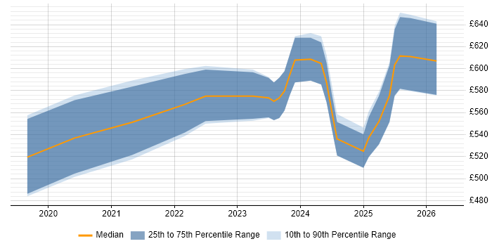 Contractor daily rate distribution trend for jobs in the UK citing SnowPro