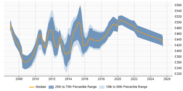 Contractor daily rate distribution trend for SOA Consultant job vacancies in the UK