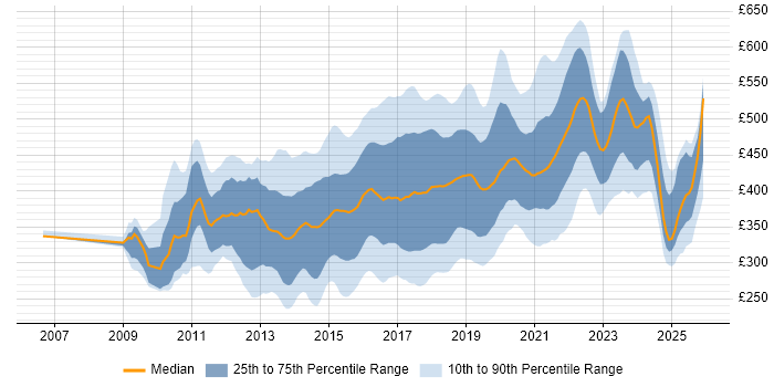 Contractor daily rate distribution trend for jobs in the UK citing SoapUI