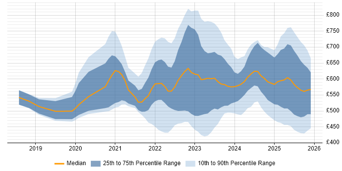Contractor daily rate distribution trend for jobs in the UK citing SOAR