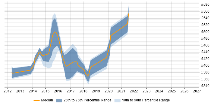 Contractor daily rate distribution trend for jobs in the UK citing SOASTA