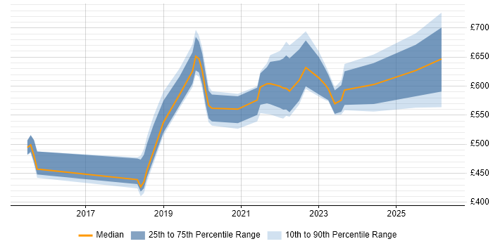 Contractor daily rate distribution trend for jobs in the UK citing SOC 1