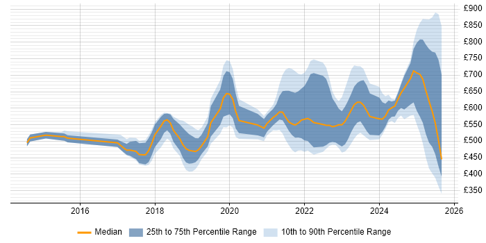 Contractor daily rate distribution trend for jobs in the UK citing SOC 2
