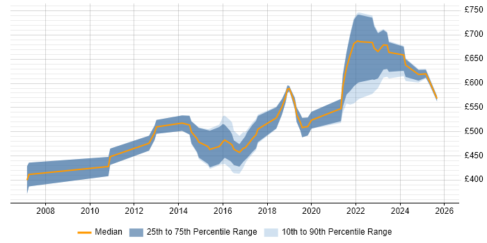 Contractor daily rate distribution trend for SOC Consultant job vacancies in the UK