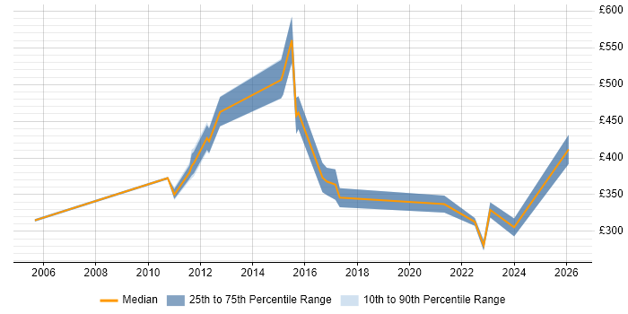 Contractor daily rate distribution trend for jobs in the UK citing Social Commerce