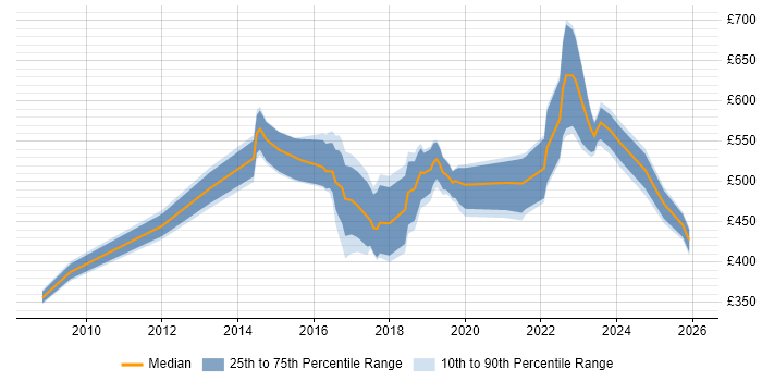 Contractor daily rate distribution trend for jobs in the UK citing Social Engineering