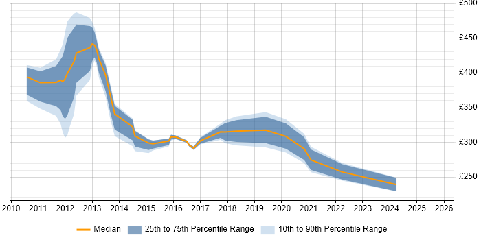 Contractor daily rate distribution trend for Social Media Analyst job vacancies in the UK Contractor daily rate distribution trend for Social Media Analyst job vacancies in the UK