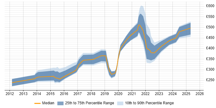 Contractor daily rate distribution trend for jobs in the UK citing Social Media Management