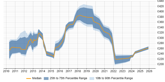 Contractor daily rate distribution trend for jobs in the UK citing Social Media Marketing