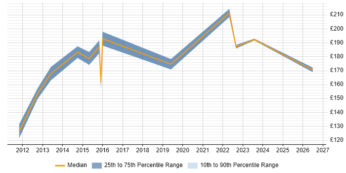 Contractor daily rate distribution trend for Social Media Officer job vacancies in the UK