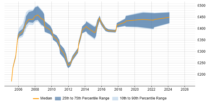 Contractor daily rate distribution trend for jobs in the UK citing Softswitch