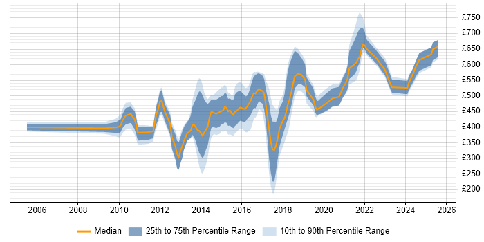 Contractor daily rate distribution trend for jobs in the UK citing Software AG Contractor daily rate distribution trend for jobs in the UK citing Software AG
