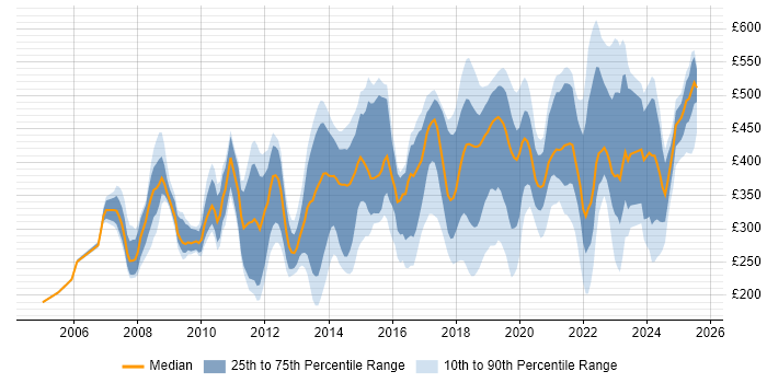Contractor daily rate distribution trend for jobs in the UK citing Software Asset Management
