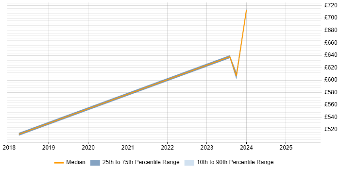 Contractor daily rate distribution trend for Software Assurance Consultant job vacancies in the UK