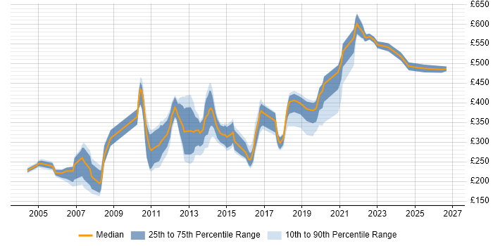 Contractor daily rate distribution trend for jobs in the UK citing Software Audit