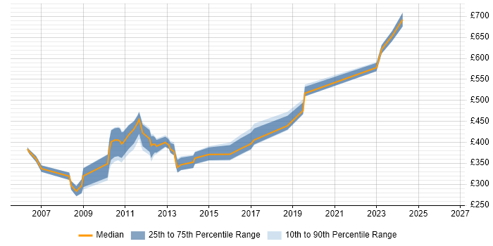 Contractor daily rate distribution trend for Software Build Engineer job vacancies in the UK