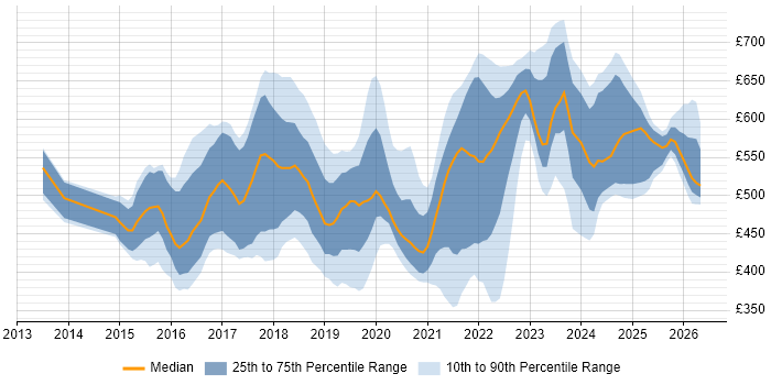 Contractor daily rate distribution trend for jobs in the UK citing Software-Defined Networking