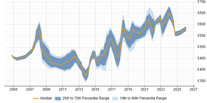 Contractor daily rate distribution trend for Software Delivery Manager job vacancies in the UK