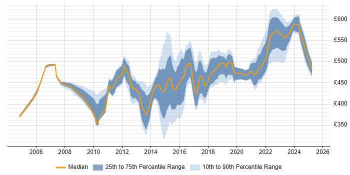 Contractor daily rate distribution trend for Software Delivery Project Manager job vacancies in the UK