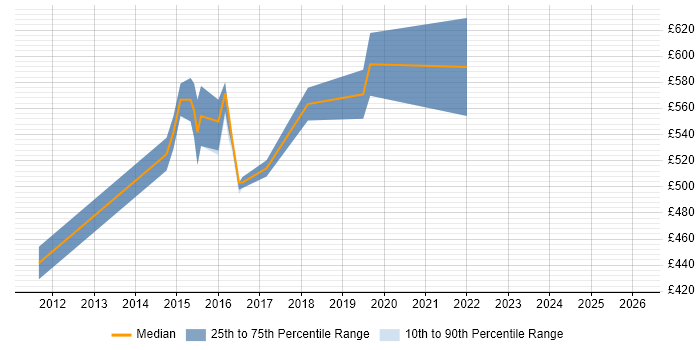 Contractor daily rate distribution trend for Software Design Architect job vacancies in the UK