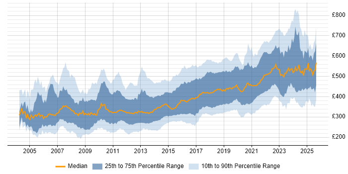 Contractor daily rate distribution trend for Software Developer job vacancies in the UK