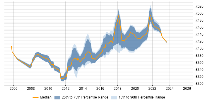 Contractor daily rate distribution trend for Software Development Business Analyst job vacancies in the UK