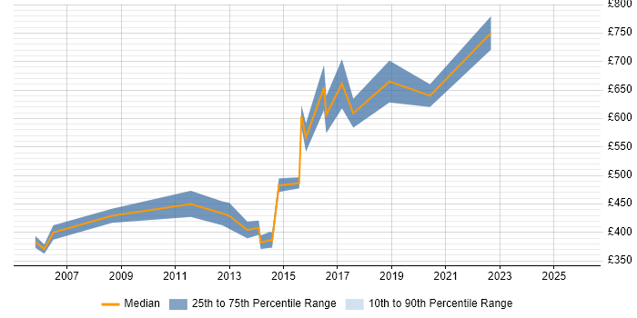 Contractor daily rate distribution trend for Software Development Consultant job vacancies in the UK
