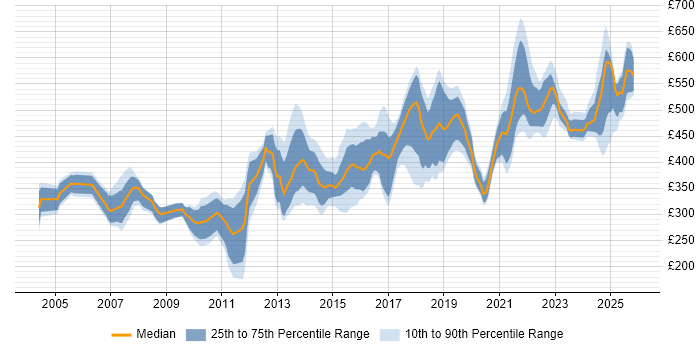 Contractor daily rate distribution trend for Software Development Engineer job vacancies in the UK
