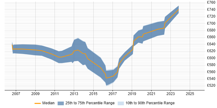 Contractor daily rate distribution trend for Software Development Programme Manager job vacancies in the UK Contractor daily rate distribution trend for Software Development Programme Manager job vacancies in the UK