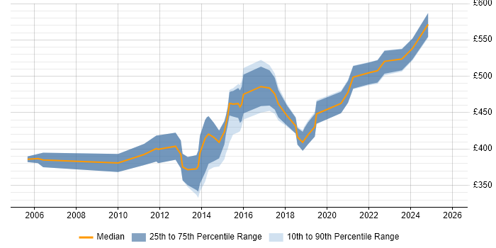 Contractor daily rate distribution trend for Software Development Team Leader job vacancies in the UK