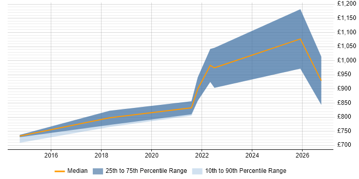 Contractor daily rate distribution trend for Software Engineering Director job vacancies in the UK