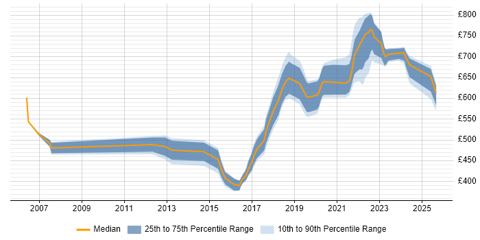 Contractor daily rate distribution trend for Software Engineering Manager job vacancies in the UK