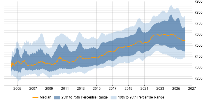 Contractor daily rate distribution trend for jobs in the UK citing Software Engineering