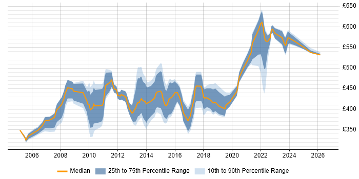 Contractor daily rate distribution trend for Software Implementation Manager job vacancies in the UK