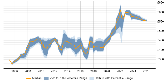 Contractor daily rate distribution trend for Software Implementation Project Manager job vacancies in the UK