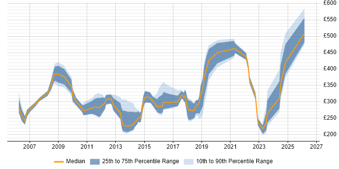Contractor daily rate distribution trend for jobs in the UK citing Software License Management