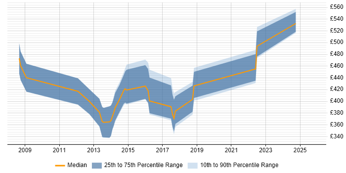 Contractor daily rate distribution trend for Software Licensing Consultant job vacancies in the UK Contractor daily rate distribution trend for Software Licensing Consultant job vacancies in the UK