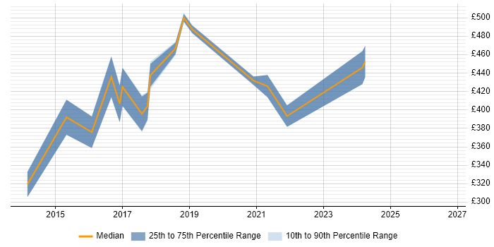 Contractor daily rate distribution trend for Software Product Analyst job vacancies in the UK