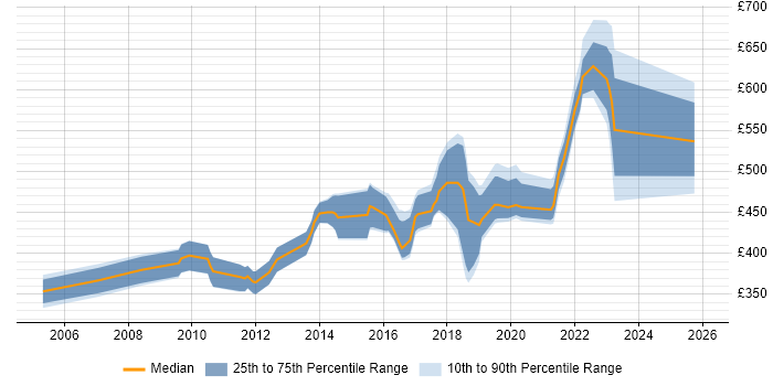 Contractor daily rate distribution trend for Software Product Manager job vacancies in the UK