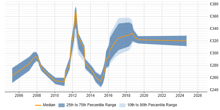 Contractor daily rate distribution trend for Software QA Analyst job vacancies in the UK