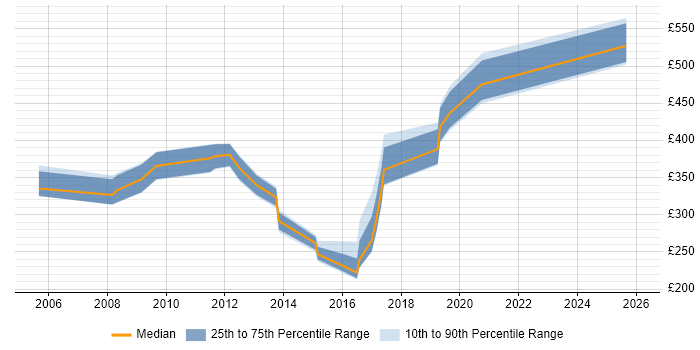 Contractor daily rate distribution trend for Software Quality Engineer job vacancies in the UK