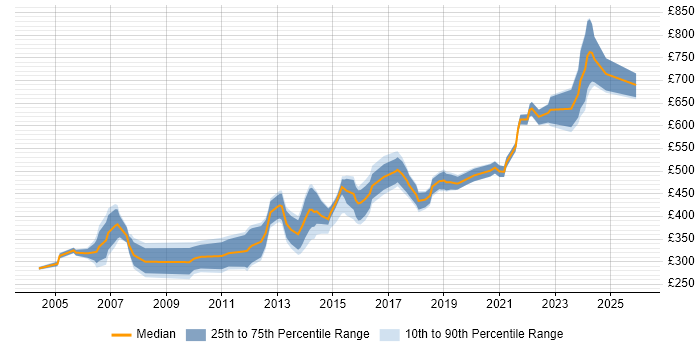 Contractor daily rate distribution trend for Software Team Leader job vacancies in the UK