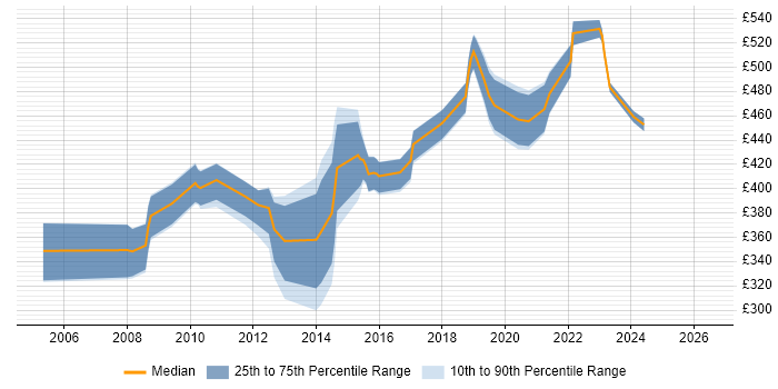 Contractor daily rate distribution trend for Software Test Manager job vacancies in the UK